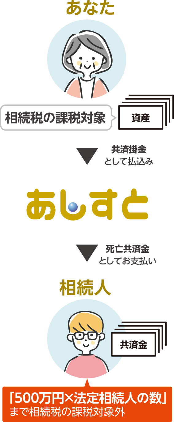 生命共済（みなし相続財産）の非課税枠のイメージ図