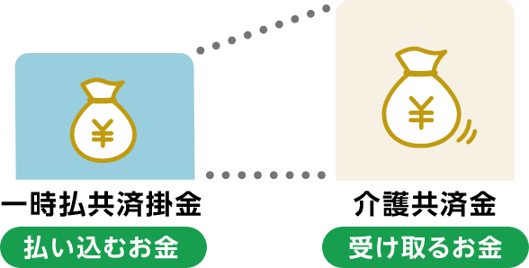 払い込むお金 一時払共済掛金、受け取るお金 介護共済金