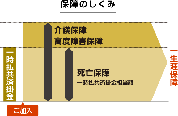 保障のしくみのイメージ図